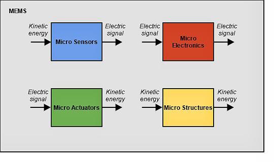 MEMS微機(jī)電工作原理圖
