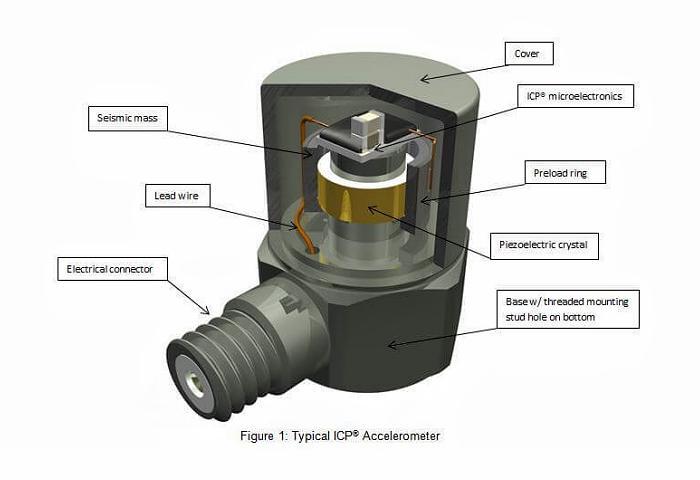 三軸加速度計傳感器如何工作？三軸加速度傳感器工作原理