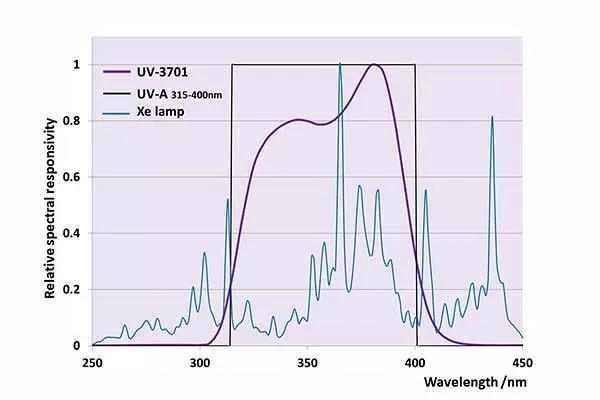 降低 UV-A、UV-B 和 UV-C 輻射計(jì)的測(cè)量不確定度