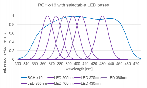 檢測器 RCH-116 的典型光譜響應(yīng)度，具有六個校準(zhǔn)波長