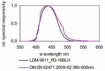 LDM-9811_PD-16BLH - 典型光譜響應度