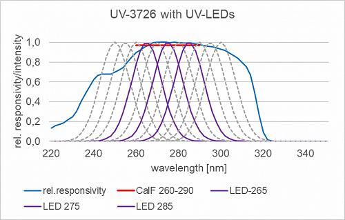 UV-3726 檢測(cè)器的典型光譜靈敏度與 265、275 和 285 nm 處的典型殺菌紫外 LED 一起顯示。