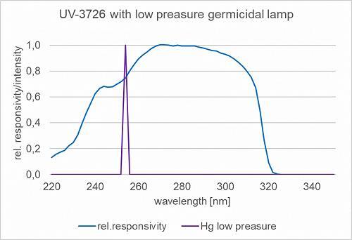 UV-3726 探測(cè)器與低壓汞殺菌燈一起在 254 nm 處的典型光譜靈敏度。