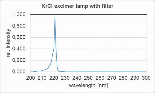 用于殺菌應(yīng)用的帶有過(guò)濾器的 Kr-Cl 準(zhǔn)分子燈的典型光譜功率分布。