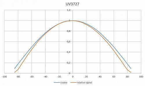 X1-UV-3727具有良好余弦校正的典型視野