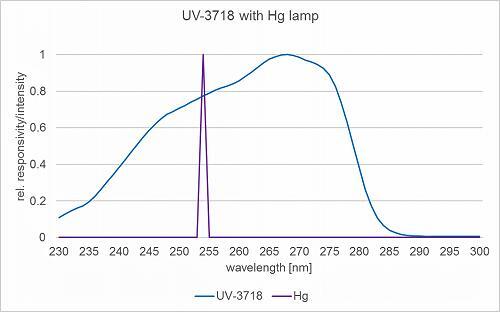 UV-3718探測器的典型光譜靈敏度以及低壓汞殺菌燈在254 nm處的發(fā)射光譜。