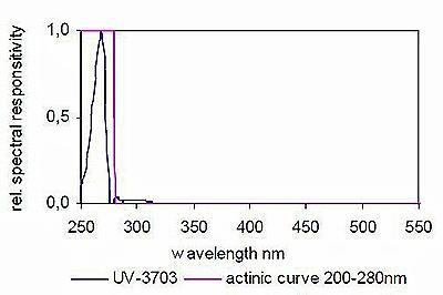 UV-3703 UV-C 檢測(cè)器典型光譜響應(yīng)度