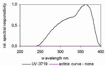 UV-3719 典型光譜響應度