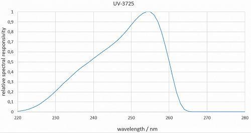 UV-3725探測(cè)器的典型光譜響應(yīng)度