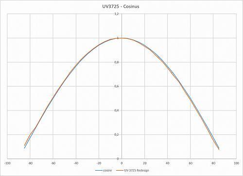 UV-3725檢測(cè)頭具有出色余弦校正的典型視場(chǎng)