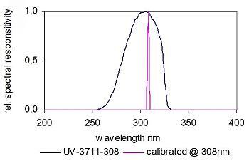 UV-3711-308探測器典型的光譜響應(yīng)