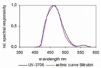 UV-3706探測器典型的光譜響應(yīng)