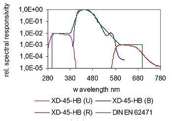 XD-45-HB B（λ） 3 傳感器探測器 - 典型光譜響應度