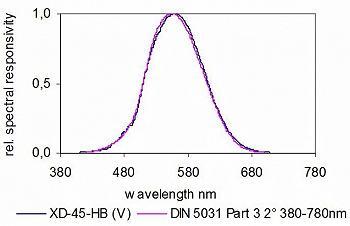 XD-45-HB V（λ） 探測器 - 典型光譜響應度