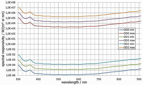 LDM-C50 帶 BTS2048-VL-TEC的光譜響應度（360 nm 至 830 nm，OD0 標準至 OD2，最高 1000 nm 可選）