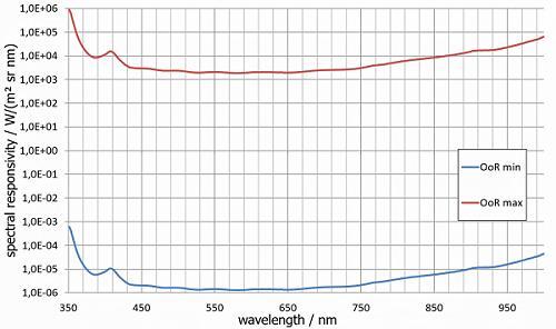 LDM-C50 帶 BTS2048-VL-2-TEC的光譜響應度（提供 360 nm 至 830 nm，可選 OoR、OD1 和高達 1000 nm 的波長）