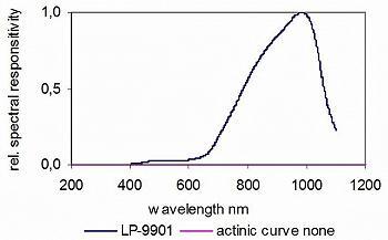 LP-9901檢測頭的典型光譜響應(yīng)度