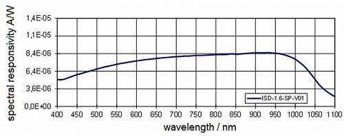 ISD-1.6-SP-Vxx探測(cè)器的典型光譜靈敏度