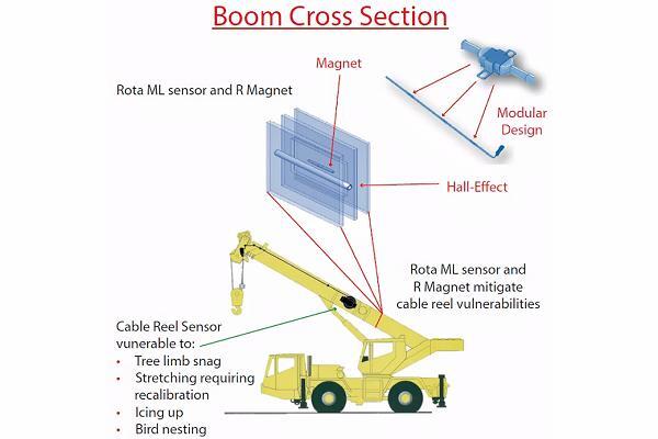 模塊化線性傳感器在起重機(jī)吊臂上的測(cè)試使用