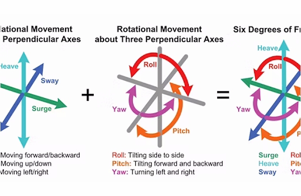 6DF IMU 傳感器通過感測三個(gè)垂直軸（波動(dòng)、起伏、搖擺）中的平移運(yùn)動(dòng)和三個(gè)垂直軸（滾動(dòng)、俯仰、偏航）中的旋轉(zhuǎn)運(yùn)動(dòng)，提供超過六個(gè)自由度的六維運(yùn)動(dòng)感測。