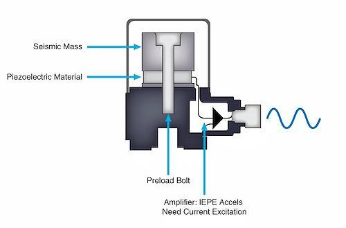 集成電子壓電 (IEPE) 加速度計如何輸出與壓電晶體上的振動力成比例的電壓信號