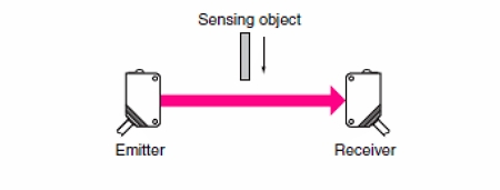 具有獨立發(fā)射器和接收器組件的典型對射式光電傳感器設置
