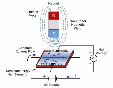 當流過導體的電流的磁場與垂直于電流的永磁體的磁場發(fā)生反應時，就會產(chǎn)生霍爾電壓。