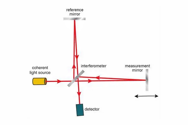 激光干涉儀的基本設(shè)置需要光束源、反射鏡和探測器