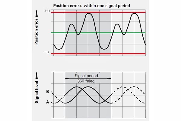 旋轉(zhuǎn)編碼器的誤差范圍為信號周期的 1% 到 2%