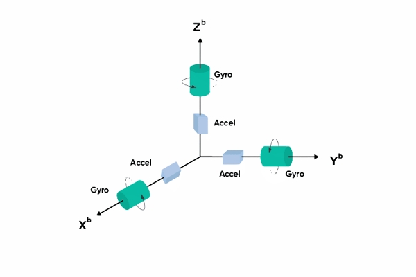 三個運動軸上的加速度計和陀螺儀
