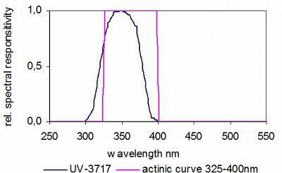 UV-3717 探測器的典型光譜響應度