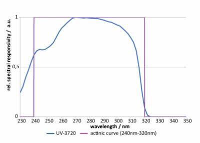  UV-3720 探測器的典型光譜響應度