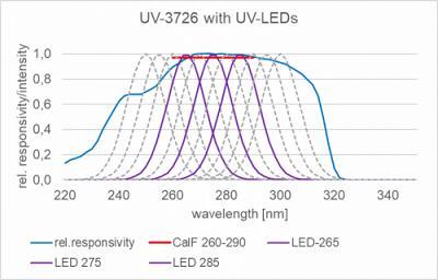 UV-3726 檢測器的典型光譜靈敏度與 265、275 和 285 nm 處的典型殺菌 UV LED 一起顯示。