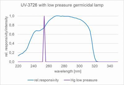 UV-3726 檢測器與低壓汞殺菌燈在 254 nm 處的典型光譜靈敏度。