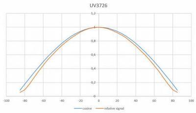 UV-3726 探測器具有良好余弦校正的典型視場