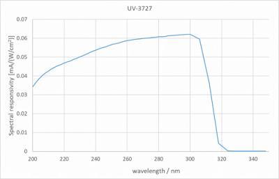 UV-3727 檢測(cè)器的典型光譜靈敏度。