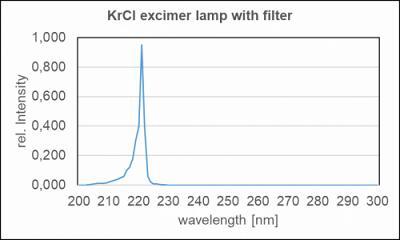 UV-3727用于殺菌應(yīng)用的帶濾光片的 Kr-Cl 準(zhǔn)分子燈的典型光譜功率分布。