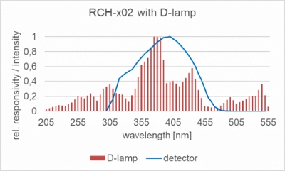 RCH-x02 探測器的相對光譜靈敏度以及摻雜放電燈的典型發(fā)射光譜。