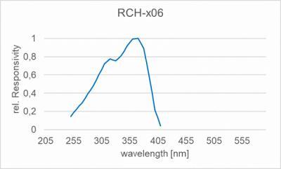 RCH-106 探測器的典型光譜靈敏度（相對）