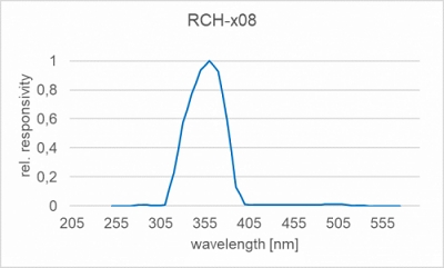 RCH-x08 探測(cè)器的典型光譜靈敏度（相對(duì)）