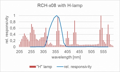 RCH-x08 探測(cè)器的相對(duì)光譜響應(yīng)度以及汞燈的典型發(fā)射光譜。