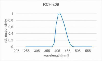 RCH-109 探測器的典型光譜響應(yīng)度（相對）