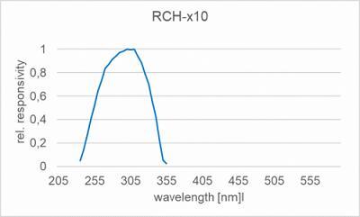 RCH-110 探測器的典型光譜響應(yīng)度（相對）