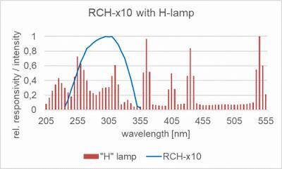 RCH-110 探測器的相對光譜響應(yīng)度以及汞燈的典型發(fā)射光譜。