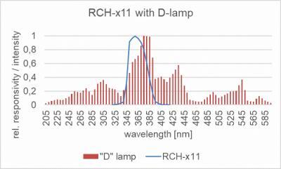 RCH-111 探測(cè)器的相對(duì)光譜靈敏度以及汞燈的典型發(fā)射光譜。