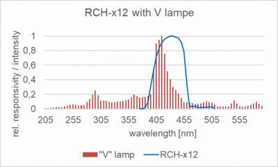 RCH-112 探測器的相對光譜靈敏度以及摻雜放電燈的典型發(fā)射光譜。