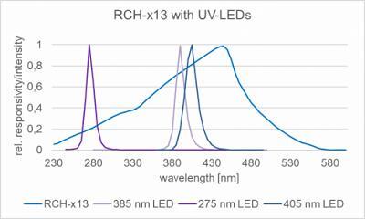 RCH-x13 探測器的相對(duì)光譜靈敏度以及一些典型的 UV LED 發(fā)射光譜