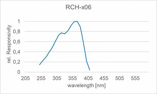 RCH-006 UV 探測(cè)器光譜響應(yīng)度