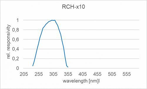 RCH-010 探測器的典型光譜響應(yīng)度（相對）