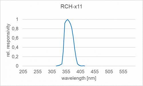 RCH-011 探測器的典型光譜靈敏度（相對）